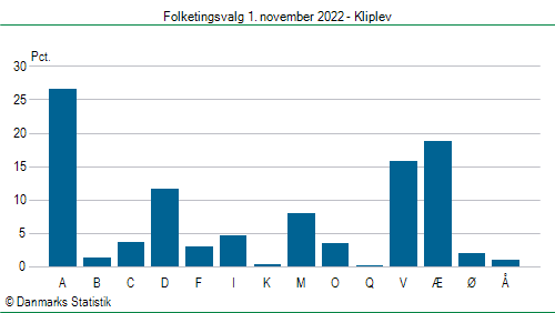 Folketingsvalg tirsdag 1. november 2022