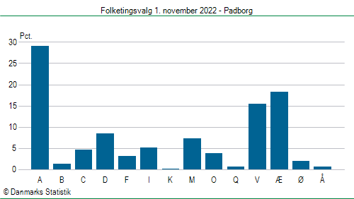 Folketingsvalg tirsdag 1. november 2022