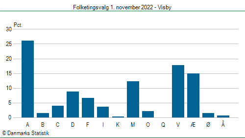 Folketingsvalg tirsdag 1. november 2022