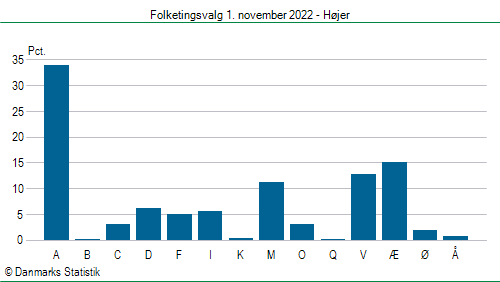 Folketingsvalg tirsdag 1. november 2022