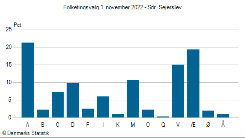 Folketingsvalg tirsdag 1. november 2022