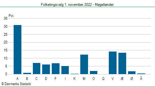 Folketingsvalg tirsdag 1. november 2022