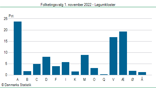 Folketingsvalg tirsdag 1. november 2022