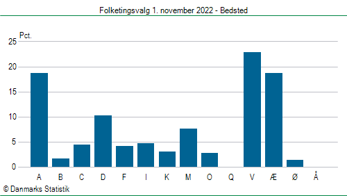 Folketingsvalg tirsdag 1. november 2022