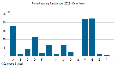 Folketingsvalg tirsdag 1. november 2022