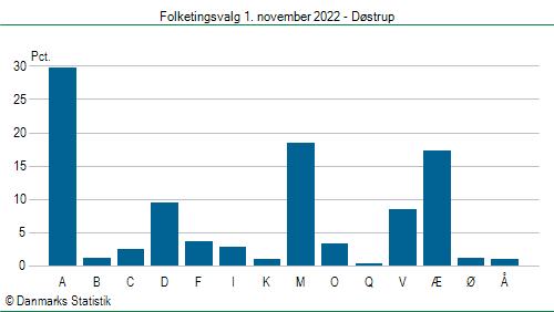 Folketingsvalg tirsdag 1. november 2022