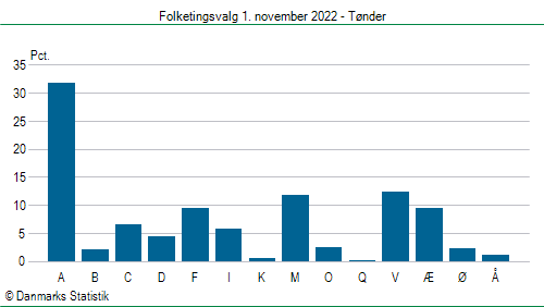 Folketingsvalg tirsdag 1. november 2022