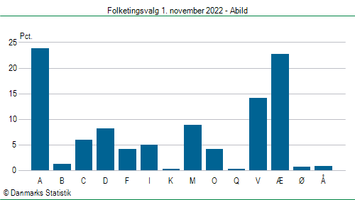 Folketingsvalg tirsdag 1. november 2022