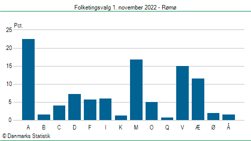 Folketingsvalg tirsdag 1. november 2022