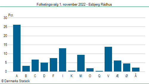 Folketingsvalg tirsdag 1. november 2022