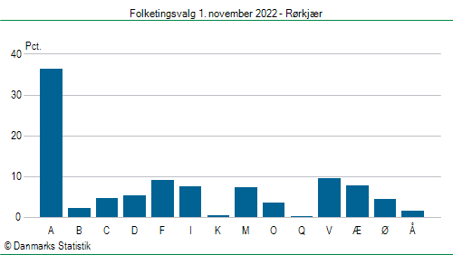 Folketingsvalg tirsdag 1. november 2022