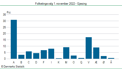 Folketingsvalg tirsdag 1. november 2022