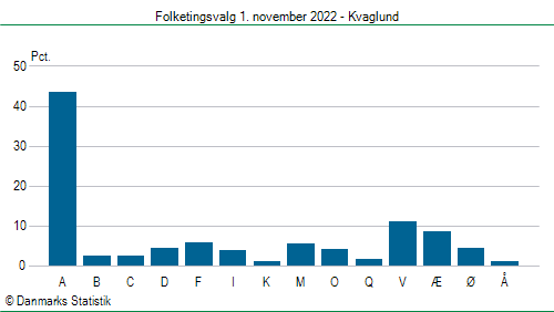 Folketingsvalg tirsdag 1. november 2022