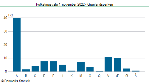 Folketingsvalg tirsdag 1. november 2022