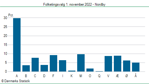 Folketingsvalg tirsdag 1. november 2022