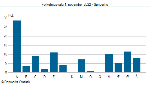 Folketingsvalg tirsdag 1. november 2022