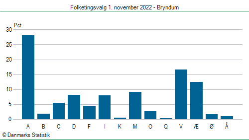 Folketingsvalg tirsdag 1. november 2022