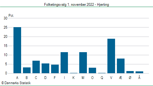 Folketingsvalg tirsdag 1. november 2022