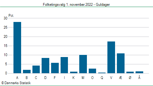 Folketingsvalg tirsdag 1. november 2022