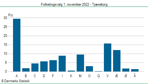 Folketingsvalg tirsdag 1. november 2022