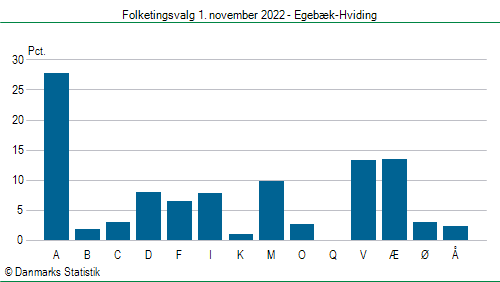 Folketingsvalg tirsdag 1. november 2022