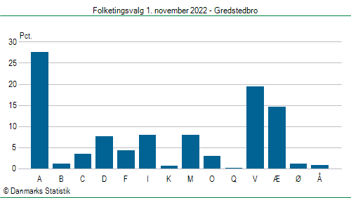 Folketingsvalg tirsdag 1. november 2022