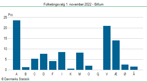 Folketingsvalg tirsdag 1. november 2022