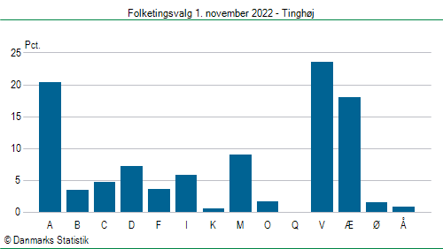 Folketingsvalg tirsdag 1. november 2022