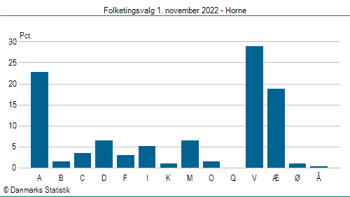 Folketingsvalg tirsdag 1. november 2022