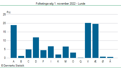 Folketingsvalg tirsdag 1. november 2022