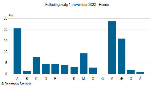 Folketingsvalg tirsdag 1. november 2022