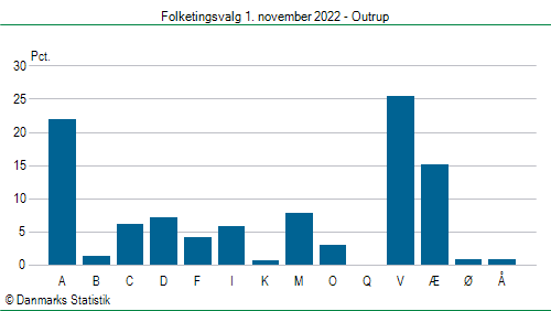 Folketingsvalg tirsdag 1. november 2022