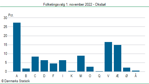 Folketingsvalg tirsdag 1. november 2022