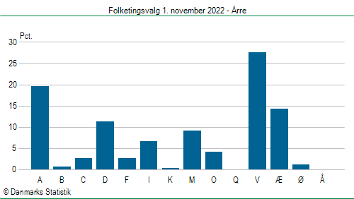 Folketingsvalg tirsdag 1. november 2022