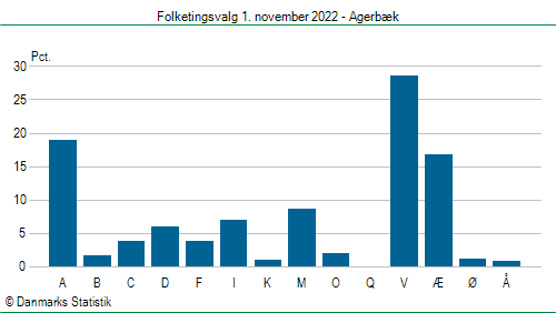 Folketingsvalg tirsdag 1. november 2022