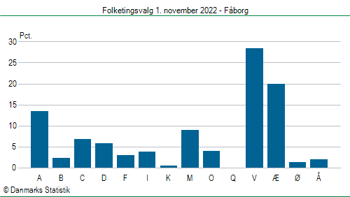 Folketingsvalg tirsdag 1. november 2022