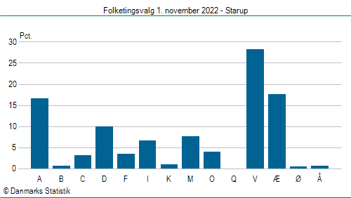 Folketingsvalg tirsdag 1. november 2022