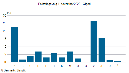 Folketingsvalg tirsdag 1. november 2022