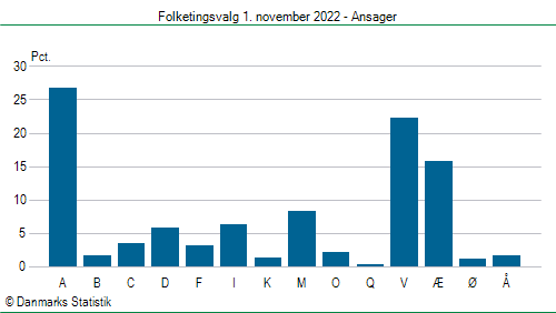 Folketingsvalg tirsdag 1. november 2022