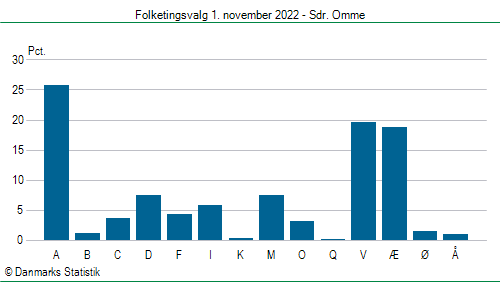 Folketingsvalg tirsdag 1. november 2022