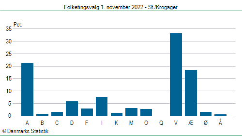 Folketingsvalg tirsdag 1. november 2022