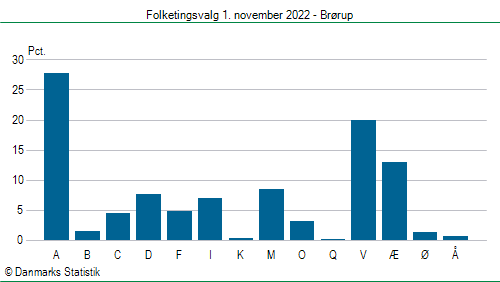 Folketingsvalg tirsdag 1. november 2022