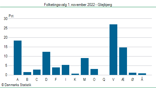 Folketingsvalg tirsdag 1. november 2022