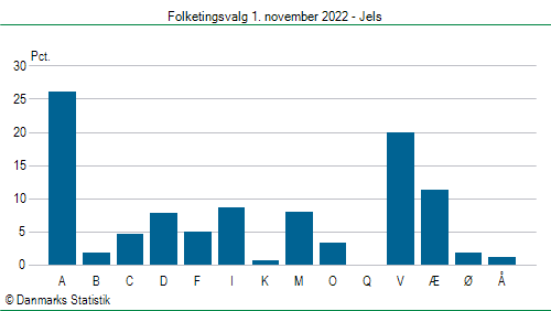 Folketingsvalg tirsdag 1. november 2022