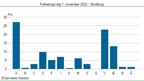 Folketingsvalg tirsdag 1. november 2022