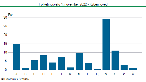 Folketingsvalg tirsdag 1. november 2022