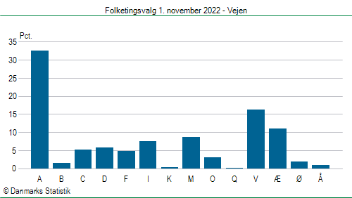 Folketingsvalg tirsdag 1. november 2022