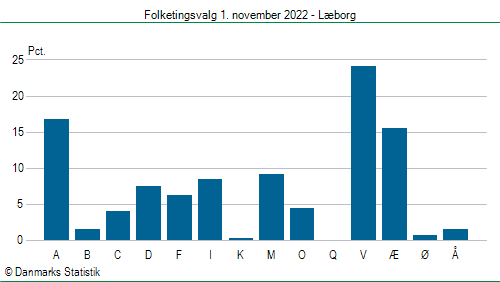 Folketingsvalg tirsdag 1. november 2022