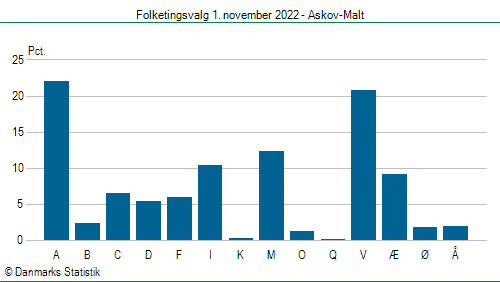 Folketingsvalg tirsdag 1. november 2022