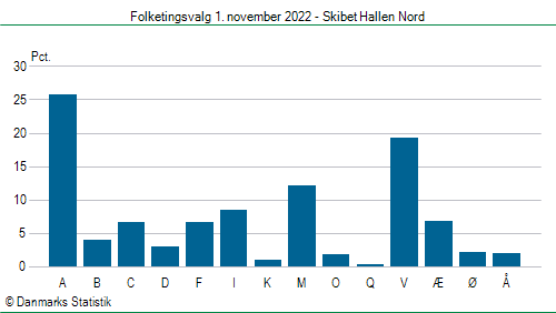 Folketingsvalg tirsdag 1. november 2022